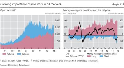 Growing importance of investors in oil markets