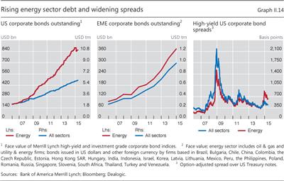 Rising energy sector debt and widening spreads