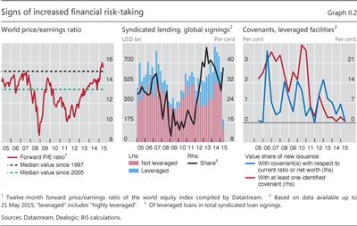 Signs of increased financial risk-taking