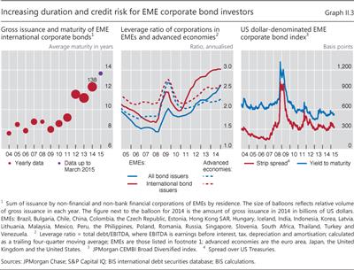 Increasing duration and credit risk for EME corporate bond investors