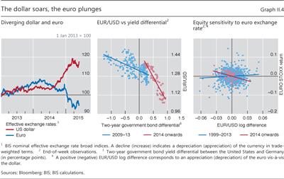 The dollar soars, the euro plunges