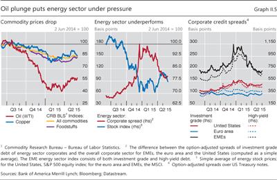 Oil plunge puts energy sector under pressure