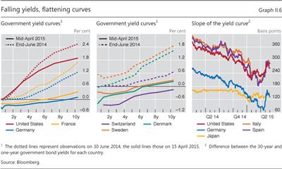 Falling yields, flattening curves