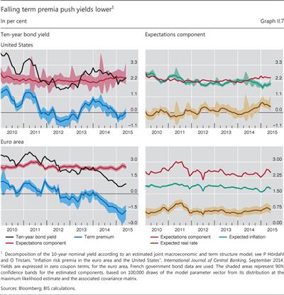 Falling term premia push yields lower