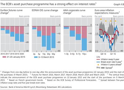 The ECB's asset purchase programme has a strong effect on interest rates