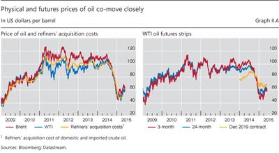 Physical and futures prices of oil co-move closely