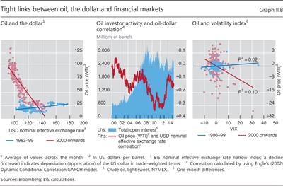 Tight links between oil, the dollar and financial markets