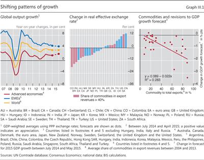 Shifting patterns of growth