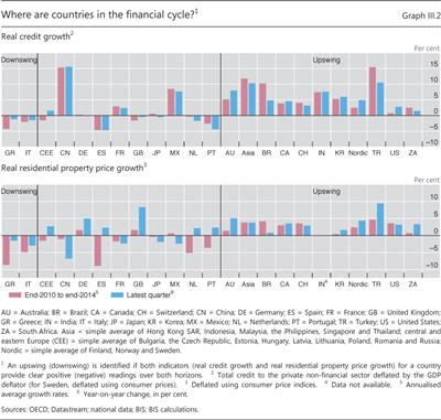 Where are countries in the financial cycle?1