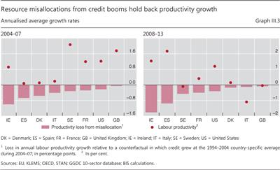 Resource misallocations from credit booms hold back productivity growth
