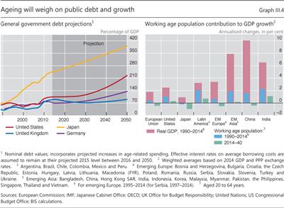 Ageing will weigh on public debt and growth