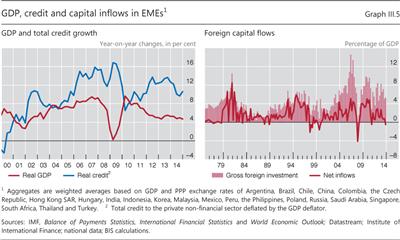 GDP, credit and capital inflows in EMEs1