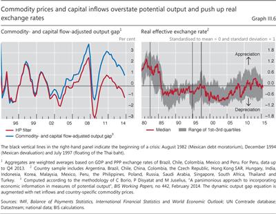 Commodity prices and capital inflows overstate potential output and push up real exchange rates