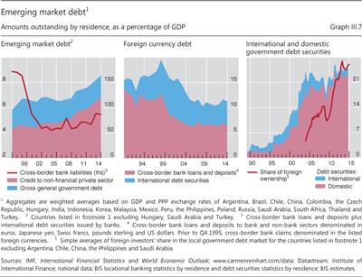 Emerging market debt1