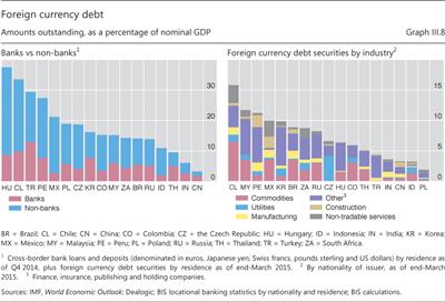 Foreign currency debt