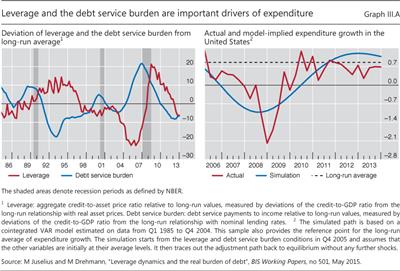 Leverage and the debt service burden are important drivers of expenditure