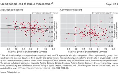 Credit booms lead to labour misallocation1