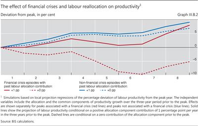 The effect of financial crises and labour reallocation on productivity1