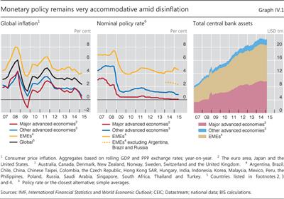 Monetary policy remains very accommodative amid disinflation
