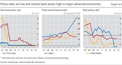 Policy rates are low and central bank assets high in major advanced economies