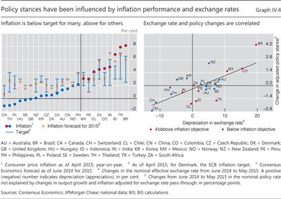 Policy stances have been influenced by inflation performance and exchange rates