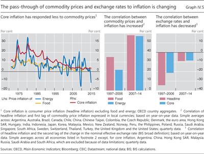 The pass-through of commodity prices and exchange rates to inflation is changing