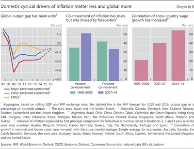 Domestic cyclical drivers of inflation matter less and global more