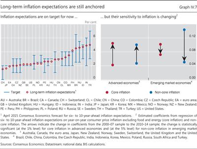 Long-term inflation expectations are still anchored