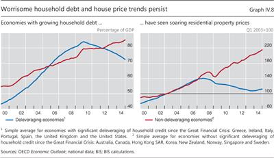Worrisome household debt and house price trends persist