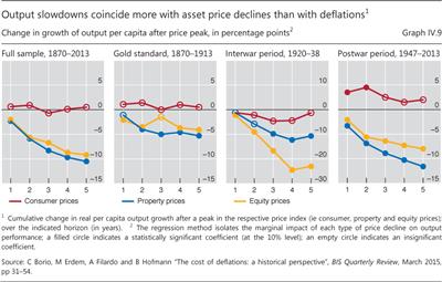 Output slowdowns coincide more with asset price declines than with deflations