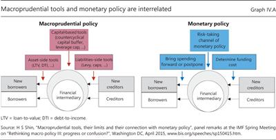 Macroprudential tools and monetary policy are interrelated