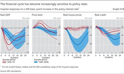 The financial cycle has become increasingly sensitive to policy rates