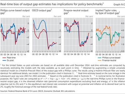Real-time bias of output gap estimates has implications for policy benchmarks