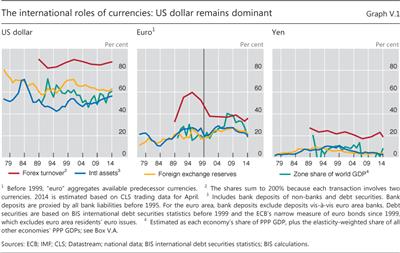 The international roles of currencies: US dollar remains dominant