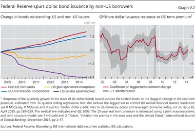 Federal Reserve spurs dollar bond issuance by non-US borrowers