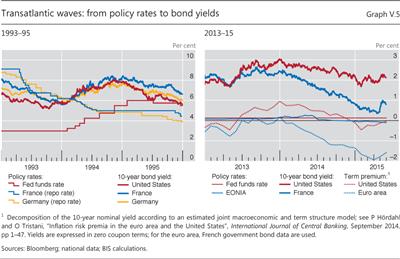 Transatlantic waves: from policy rates to bond yields