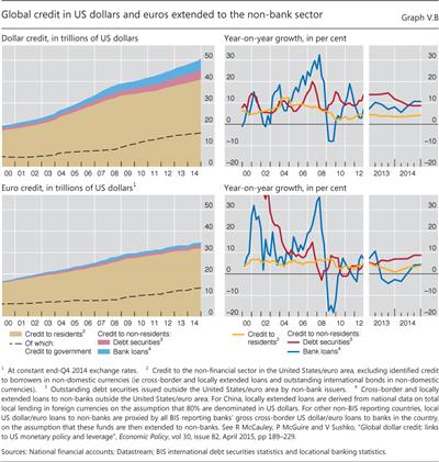 Global credit in US dollars and euros extended to the non-bank sector