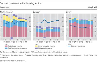 Subdued revenues in the banking sector