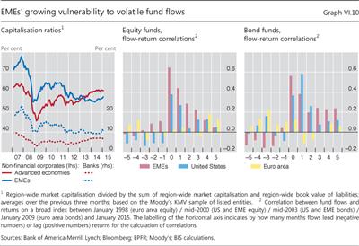 EMEs' growing vulnerability to volatile fund flows