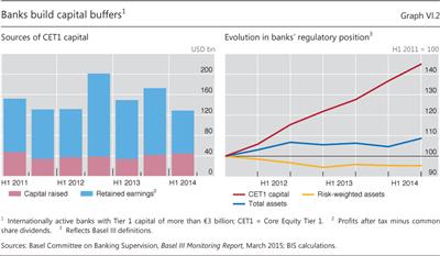 Banks build capital buffers