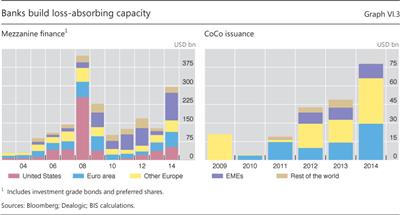 Banks build loss-absorbing capacity