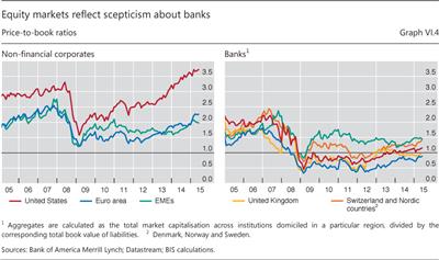 Equity markets reflect scepticism about banks