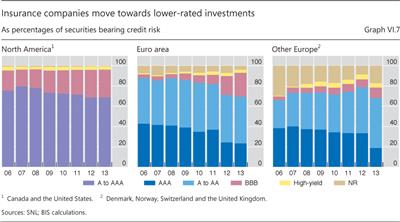 Insurance companies move towards lower-rated investments