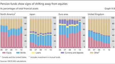 Pension funds show signs of shifting away from equities