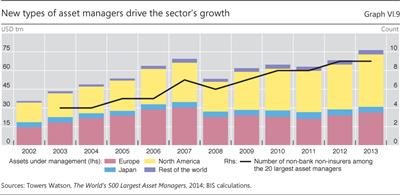 New types of asset managers drive the sector's growth