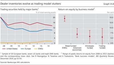 Dealer inventories evolve as trading model stutters