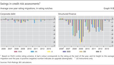 Swings in credit risk assessments