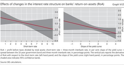 Effects of changes in the interest rate structure on banks' return-on-assets (RoA)