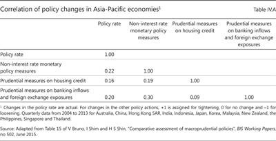 Correlation of policy changes in Asia-Pacific economies