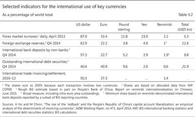 Selected indicators for the international use of key currencies